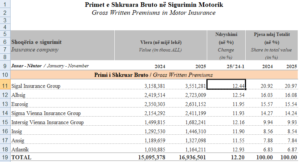 Rriten siguracionet, por tek SIGAL i Avni Ponarit dëmshpërblimet bien gropë për 12 muaj rresht