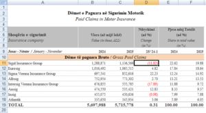 Rriten siguracionet, por tek SIGAL i Avni Ponarit dëmshpërblimet bien gropë për 12 muaj rresht