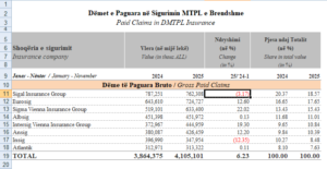 Rriten siguracionet, por tek SIGAL i Avni Ponarit dëmshpërblimet bien gropë për 12 muaj rresht