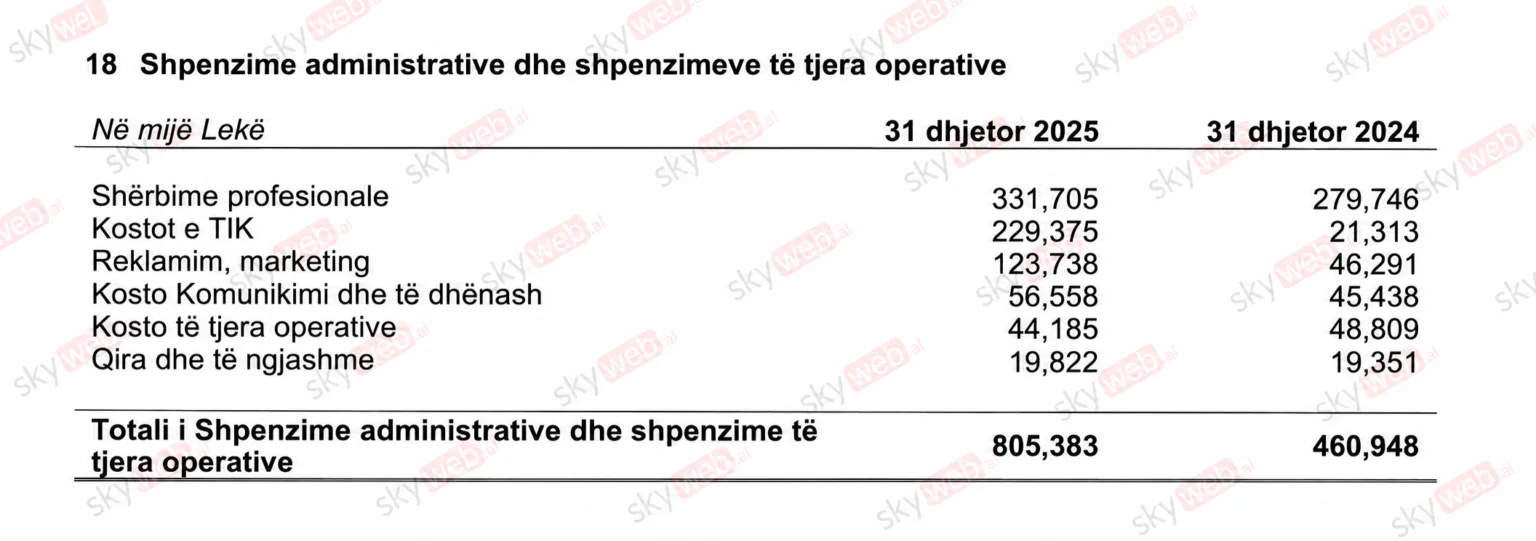 BILANCI/ Kredo.al 11-fishon brenda vitit shpenzimet për TIK, dyshime për një skemë të ngjashme me rastet Bankers dhe AKSHI: Paratë iu paguan kompanisë mëmë