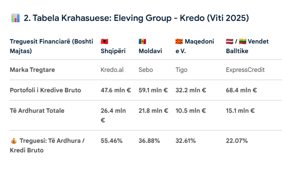 Kredo.al/ Peshkaqeni i kredive që po zhvat të varfrit shqiptar!Interesa dy herë më të larta se vendet e tjera Kredo.al/ Peshkaqeni i kredive që po zhvat të varfrit shqiptar!Interesa dy herë më të larta se vendet e tjera