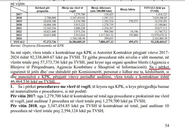 Tenderat e kuq të SIGAL! Gjysëm mln euro për shëndetin e anëtarëve të KPK, u siguron edhe dhëmbët