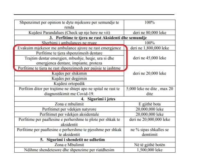Tenderat e kuq të SIGAL! Gjysëm mln euro për shëndetin e anëtarëve të KPK, u siguron edhe dhëmbët